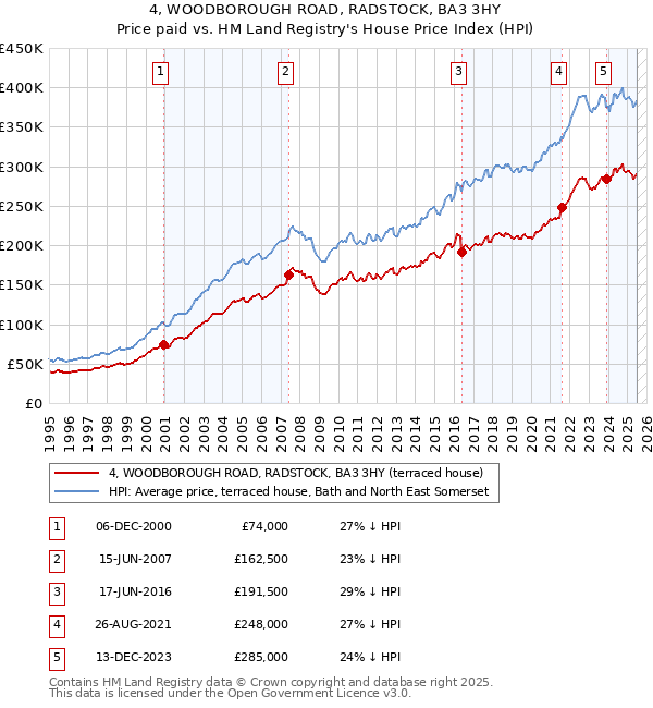 4, WOODBOROUGH ROAD, RADSTOCK, BA3 3HY: Price paid vs HM Land Registry's House Price Index