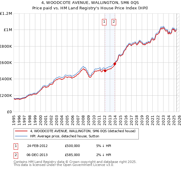 4, WOODCOTE AVENUE, WALLINGTON, SM6 0QS: Price paid vs HM Land Registry's House Price Index
