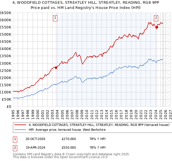 4, WOODFIELD COTTAGES, STREATLEY HILL, STREATLEY, READING, RG8 9PP: Price paid vs HM Land Registry's House Price Index