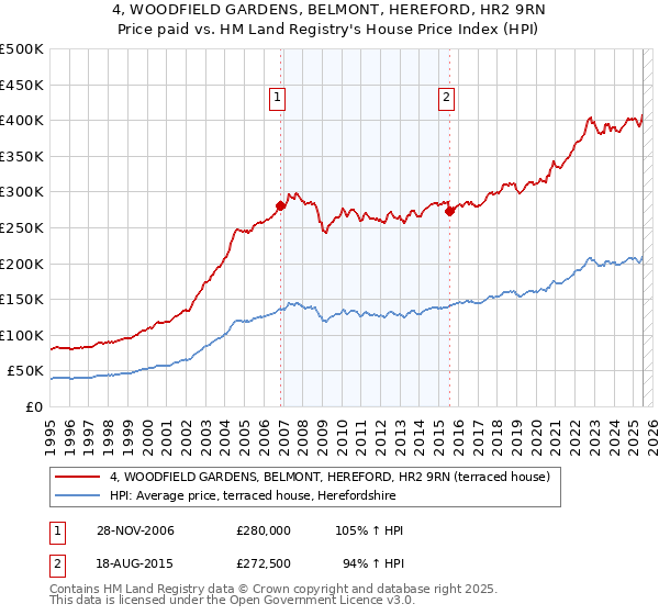 4, WOODFIELD GARDENS, BELMONT, HEREFORD, HR2 9RN: Price paid vs HM Land Registry's House Price Index