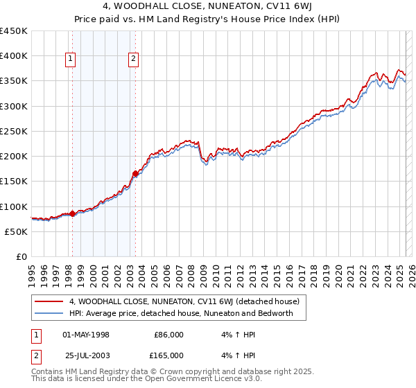 4, WOODHALL CLOSE, NUNEATON, CV11 6WJ: Price paid vs HM Land Registry's House Price Index