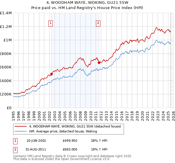 4, WOODHAM WAYE, WOKING, GU21 5SW: Price paid vs HM Land Registry's House Price Index