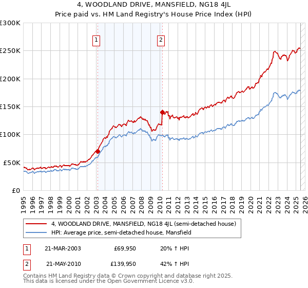 4, WOODLAND DRIVE, MANSFIELD, NG18 4JL: Price paid vs HM Land Registry's House Price Index