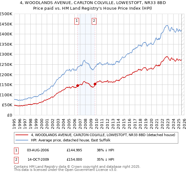 4, WOODLANDS AVENUE, CARLTON COLVILLE, LOWESTOFT, NR33 8BD: Price paid vs HM Land Registry's House Price Index