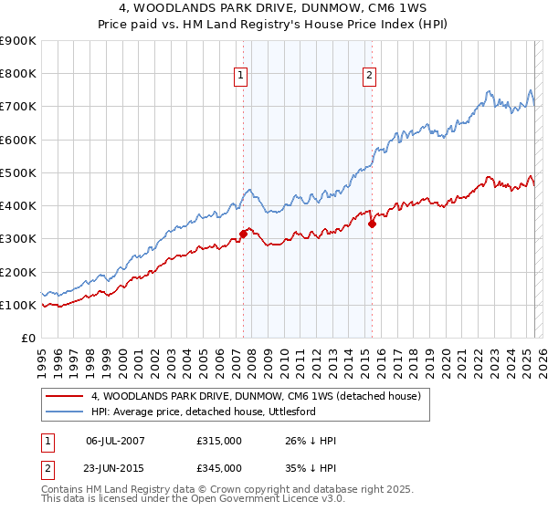 4, WOODLANDS PARK DRIVE, DUNMOW, CM6 1WS: Price paid vs HM Land Registry's House Price Index