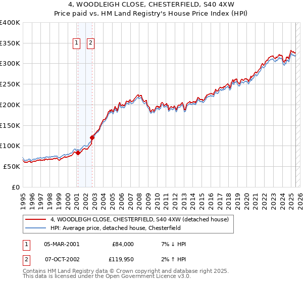 4, WOODLEIGH CLOSE, CHESTERFIELD, S40 4XW: Price paid vs HM Land Registry's House Price Index