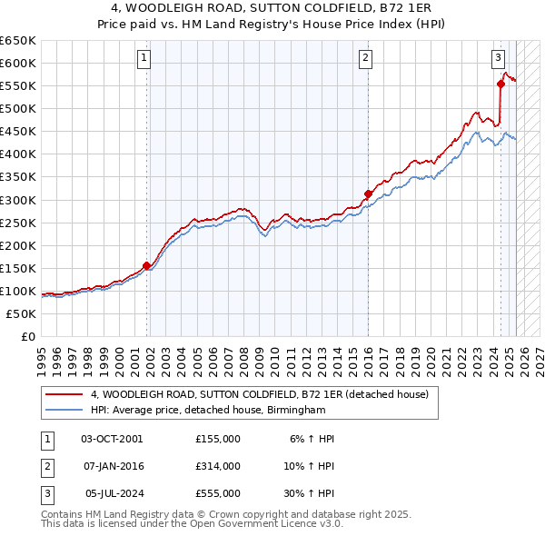 4, WOODLEIGH ROAD, SUTTON COLDFIELD, B72 1ER: Price paid vs HM Land Registry's House Price Index