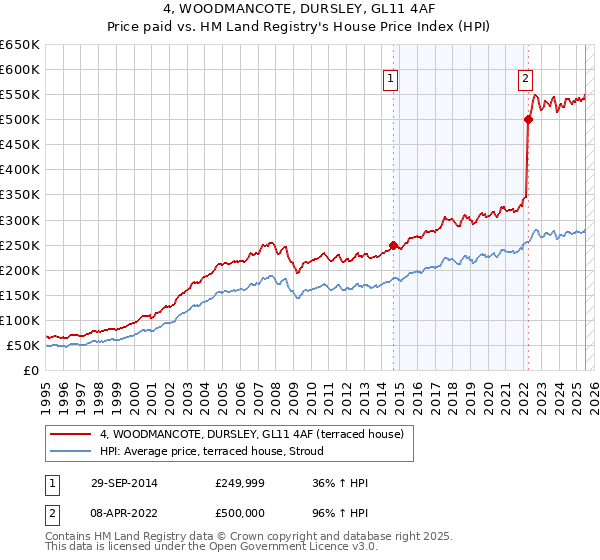 4, WOODMANCOTE, DURSLEY, GL11 4AF: Price paid vs HM Land Registry's House Price Index