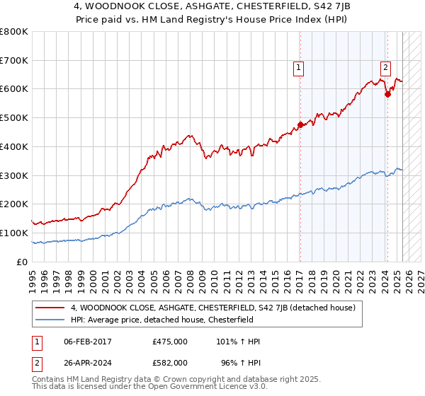 4, WOODNOOK CLOSE, ASHGATE, CHESTERFIELD, S42 7JB: Price paid vs HM Land Registry's House Price Index
