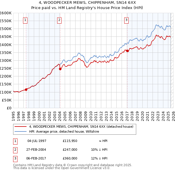 4, WOODPECKER MEWS, CHIPPENHAM, SN14 6XX: Price paid vs HM Land Registry's House Price Index
