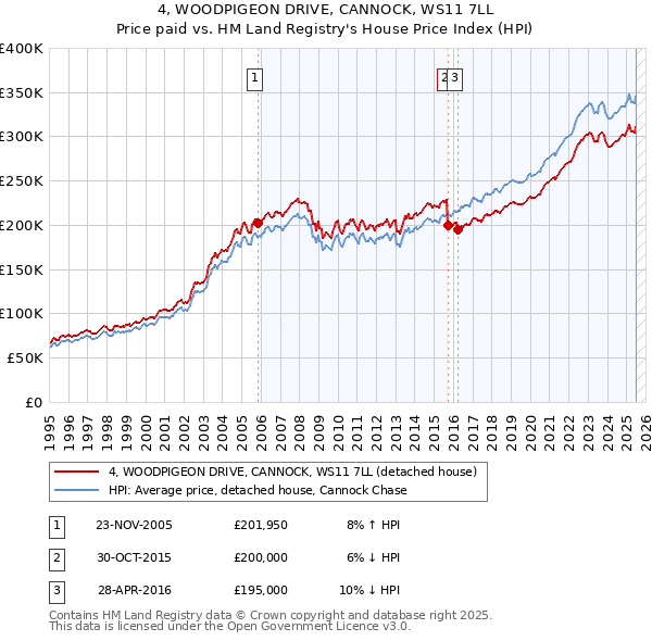 4, WOODPIGEON DRIVE, CANNOCK, WS11 7LL: Price paid vs HM Land Registry's House Price Index