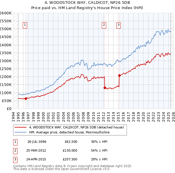 4, WOODSTOCK WAY, CALDICOT, NP26 5DB: Price paid vs HM Land Registry's House Price Index