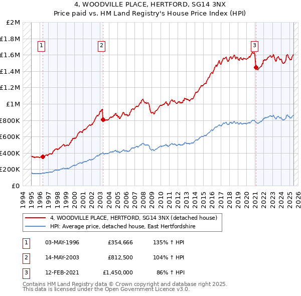 4, WOODVILLE PLACE, HERTFORD, SG14 3NX: Price paid vs HM Land Registry's House Price Index