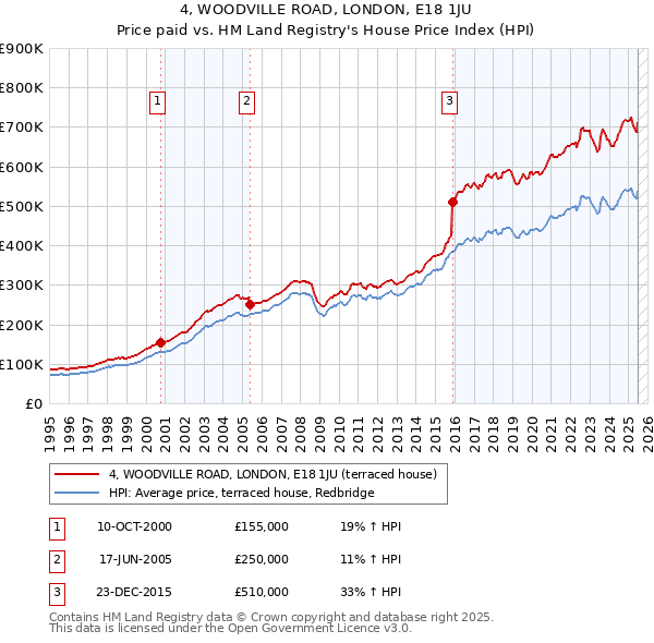 4, WOODVILLE ROAD, LONDON, E18 1JU: Price paid vs HM Land Registry's House Price Index