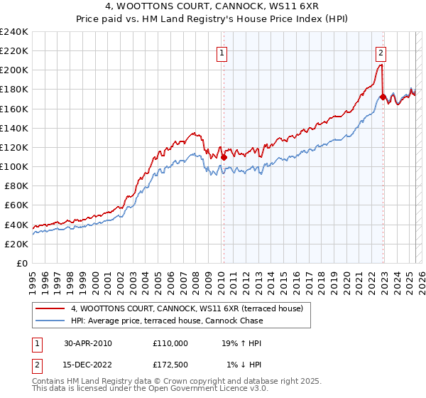 4, WOOTTONS COURT, CANNOCK, WS11 6XR: Price paid vs HM Land Registry's House Price Index