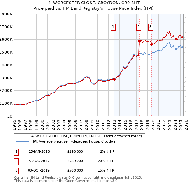 4, WORCESTER CLOSE, CROYDON, CR0 8HT: Price paid vs HM Land Registry's House Price Index