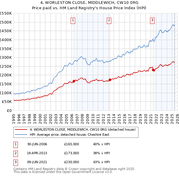 4, WORLESTON CLOSE, MIDDLEWICH, CW10 0RG: Price paid vs HM Land Registry's House Price Index