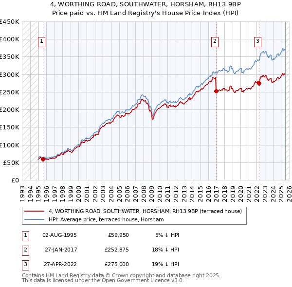 4, WORTHING ROAD, SOUTHWATER, HORSHAM, RH13 9BP: Price paid vs HM Land Registry's House Price Index