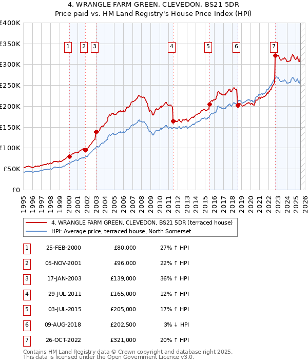 4, WRANGLE FARM GREEN, CLEVEDON, BS21 5DR: Price paid vs HM Land Registry's House Price Index