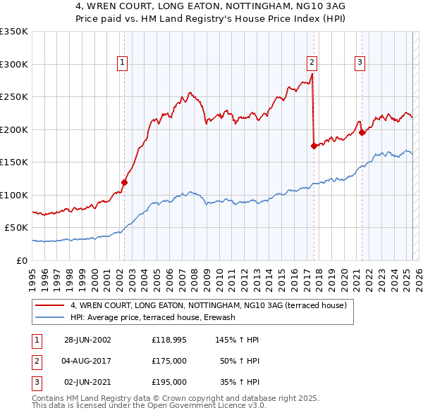 4, WREN COURT, LONG EATON, NOTTINGHAM, NG10 3AG: Price paid vs HM Land Registry's House Price Index