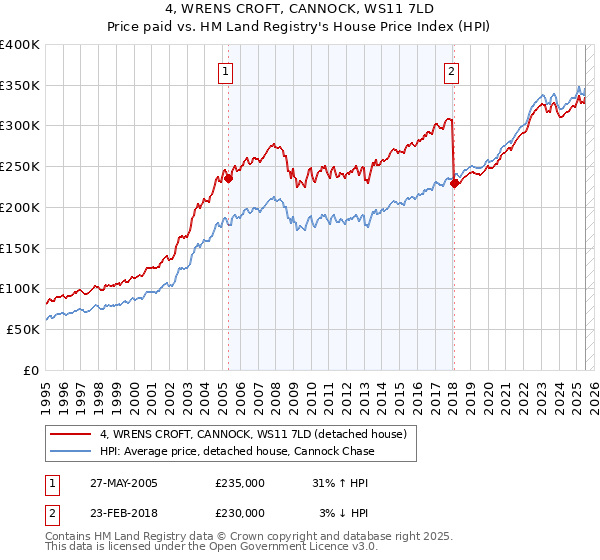4, WRENS CROFT, CANNOCK, WS11 7LD: Price paid vs HM Land Registry's House Price Index