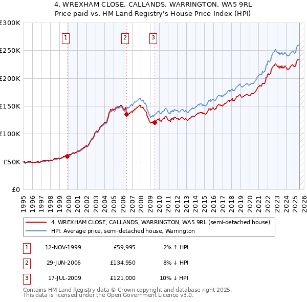 4, WREXHAM CLOSE, CALLANDS, WARRINGTON, WA5 9RL: Price paid vs HM Land Registry's House Price Index