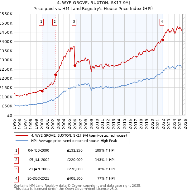 4, WYE GROVE, BUXTON, SK17 9AJ: Price paid vs HM Land Registry's House Price Index