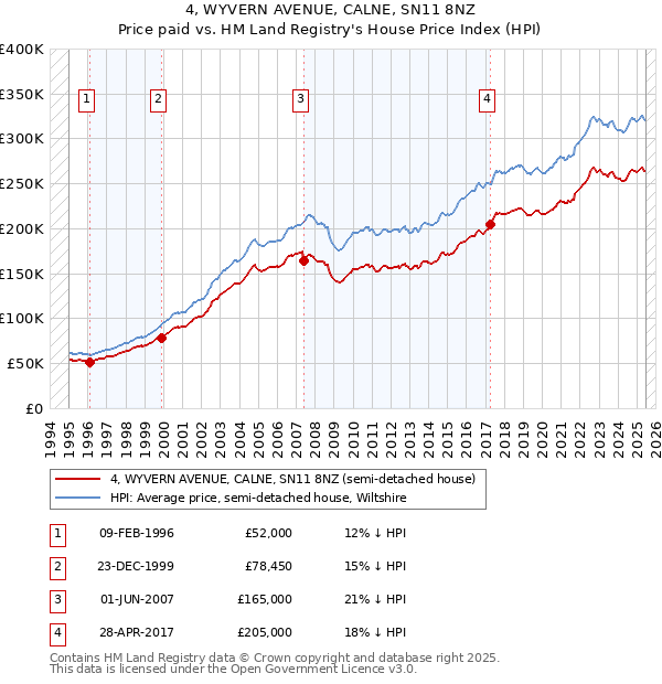 4, WYVERN AVENUE, CALNE, SN11 8NZ: Price paid vs HM Land Registry's House Price Index