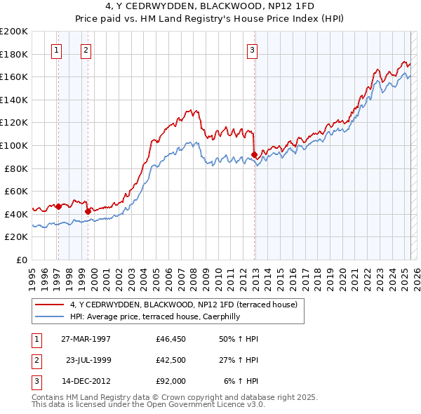 4, Y CEDRWYDDEN, BLACKWOOD, NP12 1FD: Price paid vs HM Land Registry's House Price Index