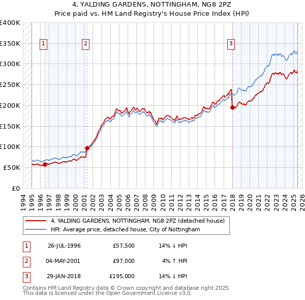 4, YALDING GARDENS, NOTTINGHAM, NG8 2PZ: Price paid vs HM Land Registry's House Price Index