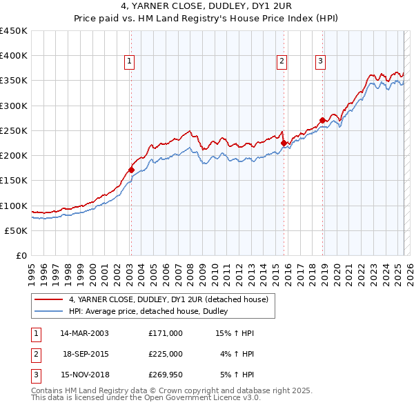 4, YARNER CLOSE, DUDLEY, DY1 2UR: Price paid vs HM Land Registry's House Price Index