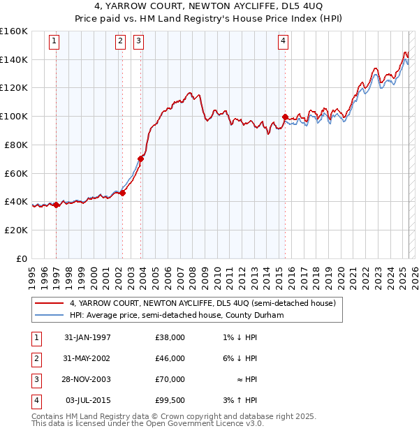 4, YARROW COURT, NEWTON AYCLIFFE, DL5 4UQ: Price paid vs HM Land Registry's House Price Index