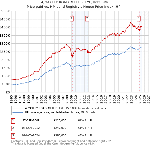 4, YAXLEY ROAD, MELLIS, EYE, IP23 8DP: Price paid vs HM Land Registry's House Price Index
