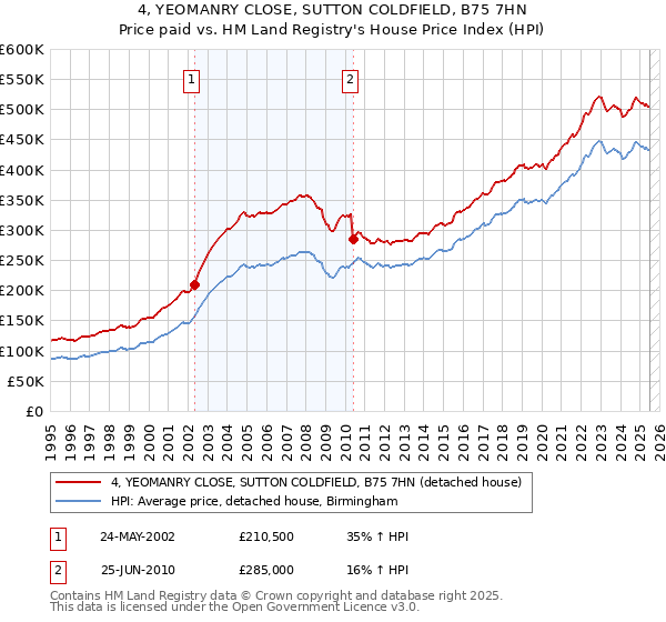4, YEOMANRY CLOSE, SUTTON COLDFIELD, B75 7HN: Price paid vs HM Land Registry's House Price Index