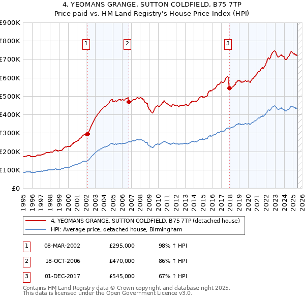 4, YEOMANS GRANGE, SUTTON COLDFIELD, B75 7TP: Price paid vs HM Land Registry's House Price Index