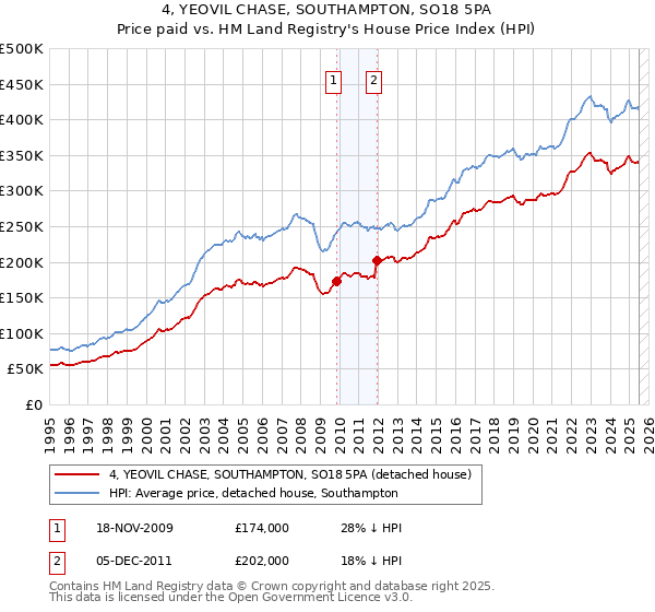 4, YEOVIL CHASE, SOUTHAMPTON, SO18 5PA: Price paid vs HM Land Registry's House Price Index