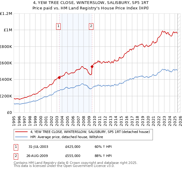 4, YEW TREE CLOSE, WINTERSLOW, SALISBURY, SP5 1RT: Price paid vs HM Land Registry's House Price Index