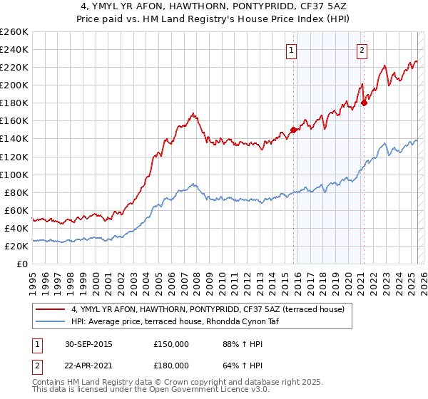 4, YMYL YR AFON, HAWTHORN, PONTYPRIDD, CF37 5AZ: Price paid vs HM Land Registry's House Price Index