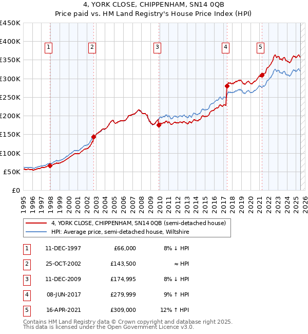 4, YORK CLOSE, CHIPPENHAM, SN14 0QB: Price paid vs HM Land Registry's House Price Index