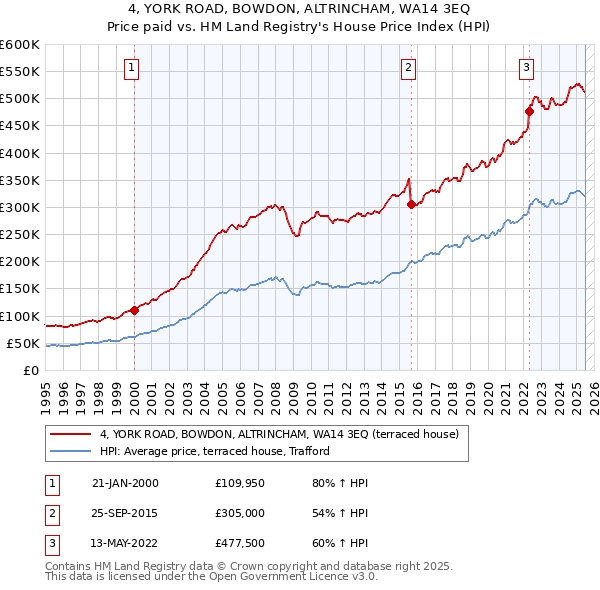 4, YORK ROAD, BOWDON, ALTRINCHAM, WA14 3EQ: Price paid vs HM Land Registry's House Price Index