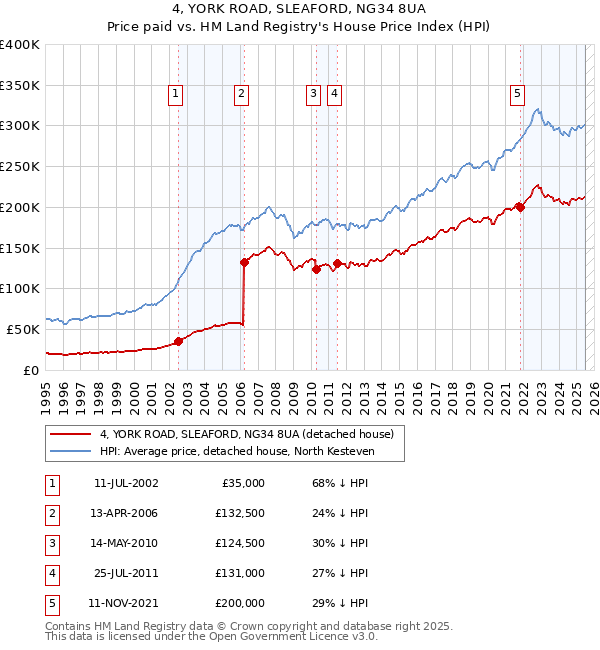 4, YORK ROAD, SLEAFORD, NG34 8UA: Price paid vs HM Land Registry's House Price Index