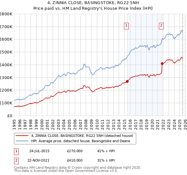 4, ZINNIA CLOSE, BASINGSTOKE, RG22 5NH: Price paid vs HM Land Registry's House Price Index