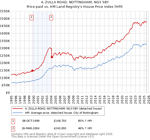 4, ZULLA ROAD, NOTTINGHAM, NG3 5BY: Price paid vs HM Land Registry's House Price Index