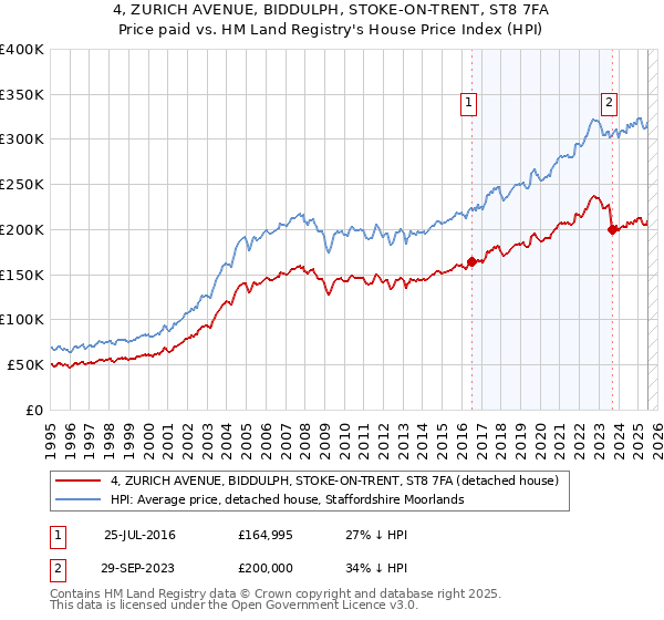 4, ZURICH AVENUE, BIDDULPH, STOKE-ON-TRENT, ST8 7FA: Price paid vs HM Land Registry's House Price Index