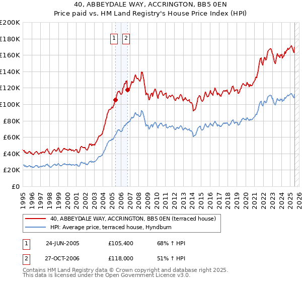 40, ABBEYDALE WAY, ACCRINGTON, BB5 0EN: Price paid vs HM Land Registry's House Price Index