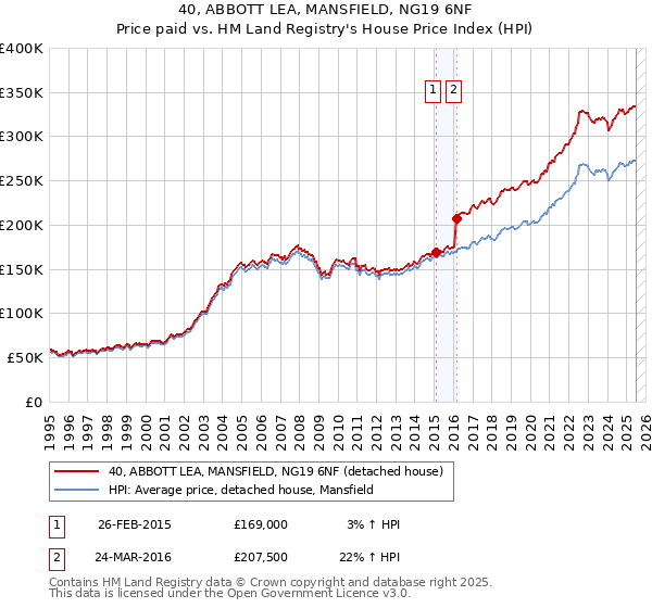 40, ABBOTT LEA, MANSFIELD, NG19 6NF: Price paid vs HM Land Registry's House Price Index