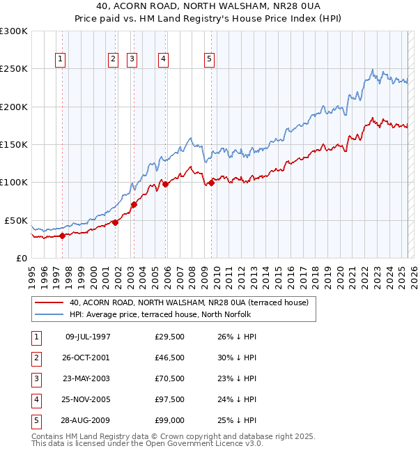 40, ACORN ROAD, NORTH WALSHAM, NR28 0UA: Price paid vs HM Land Registry's House Price Index