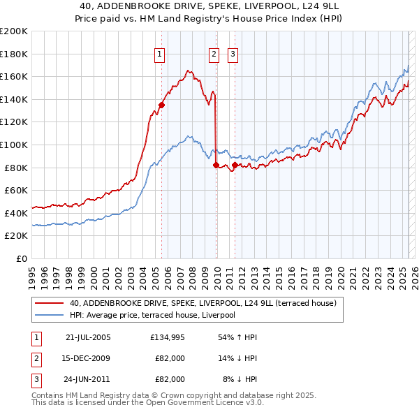 40, ADDENBROOKE DRIVE, SPEKE, LIVERPOOL, L24 9LL: Price paid vs HM Land Registry's House Price Index