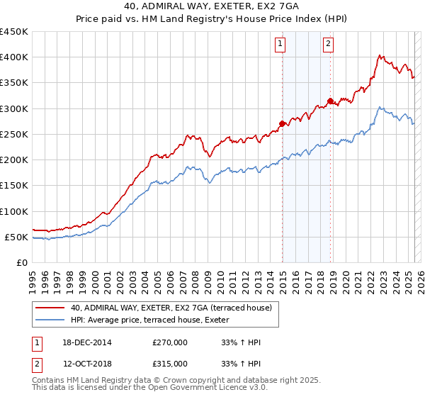 40, ADMIRAL WAY, EXETER, EX2 7GA: Price paid vs HM Land Registry's House Price Index