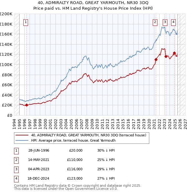 40, ADMIRALTY ROAD, GREAT YARMOUTH, NR30 3DQ: Price paid vs HM Land Registry's House Price Index